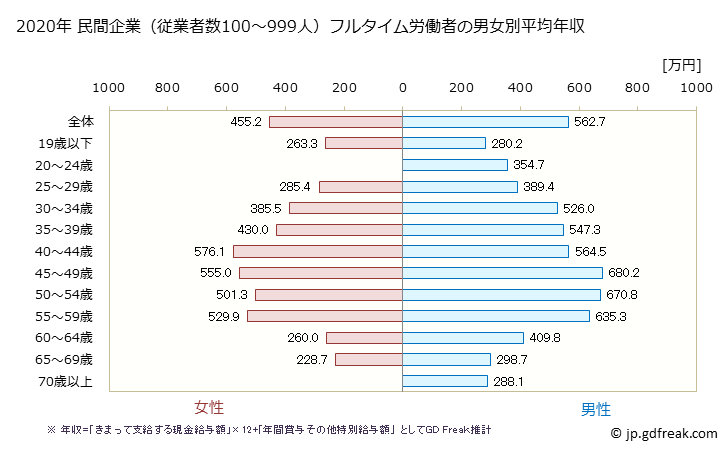 グラフ 年次 静岡県の平均年収 (窯業・土石製品製造業の常雇フルタイム) 民間企業（従業者数100～999人）フルタイム労働者の男女別平均年収
