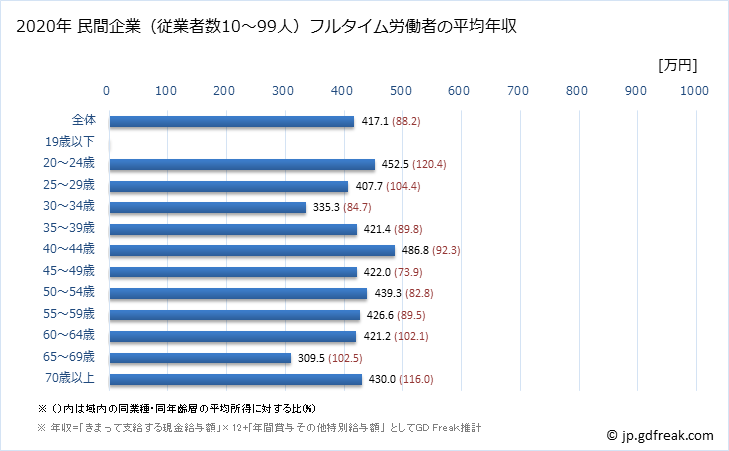 グラフ 年次 静岡県の平均年収 (窯業・土石製品製造業の常雇フルタイム) 民間企業（従業者数10～99人）フルタイム労働者の平均年収