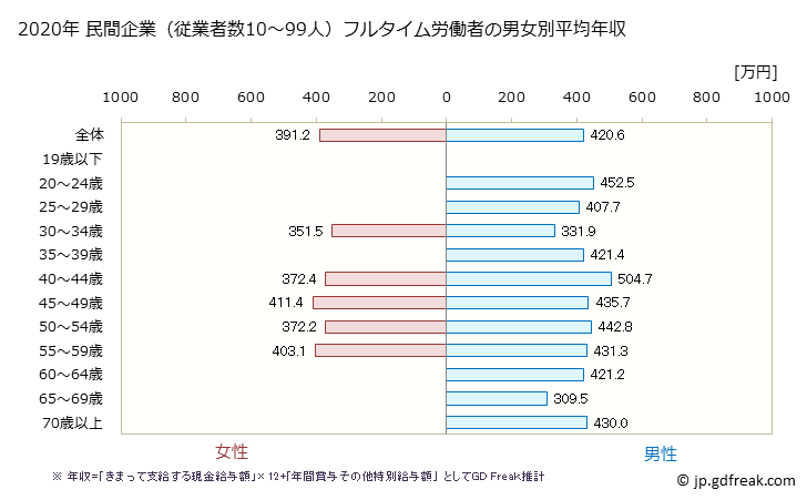 グラフ 年次 静岡県の平均年収 (窯業・土石製品製造業の常雇フルタイム) 民間企業（従業者数10～99人）フルタイム労働者の男女別平均年収