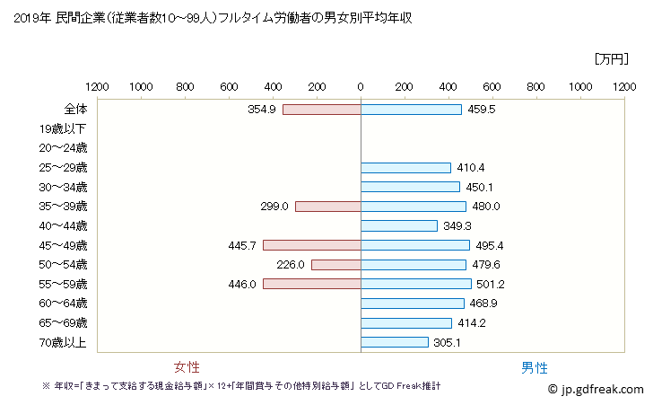グラフ 年次 静岡県の平均年収 (窯業・土石製品製造業の常雇フルタイム) 民間企業（従業者数10～99人）フルタイム労働者の男女別平均年収