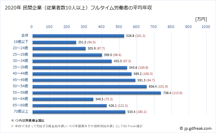 グラフ 年次 静岡県の平均年収 (鉄鋼業の常雇フルタイム) 民間企業（従業者数10人以上）フルタイム労働者の平均年収
