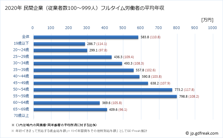 グラフ 年次 静岡県の平均年収 (鉄鋼業の常雇フルタイム) 民間企業（従業者数100～999人）フルタイム労働者の平均年収