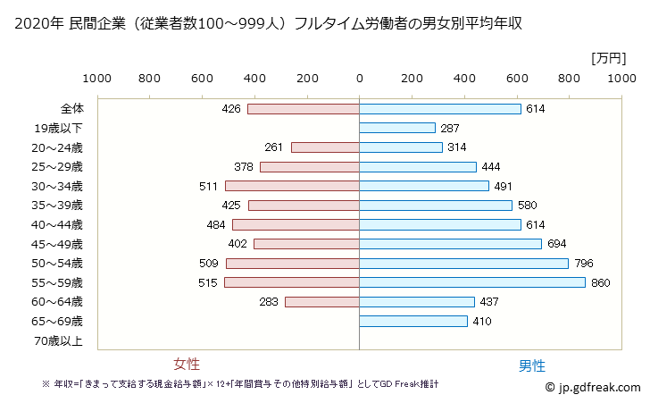グラフ 年次 静岡県の平均年収 (鉄鋼業の常雇フルタイム) 民間企業（従業者数100～999人）フルタイム労働者の男女別平均年収