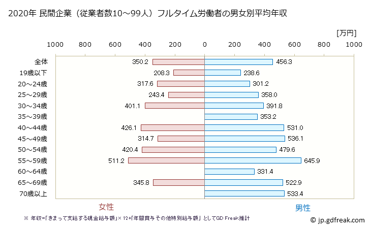 グラフ 年次 静岡県の平均年収 (鉄鋼業の常雇フルタイム) 民間企業（従業者数10～99人）フルタイム労働者の男女別平均年収
