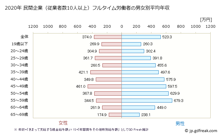 グラフ 年次 静岡県の平均年収 (非鉄金属製造業の常雇フルタイム) 民間企業（従業者数10人以上）フルタイム労働者の男女別平均年収