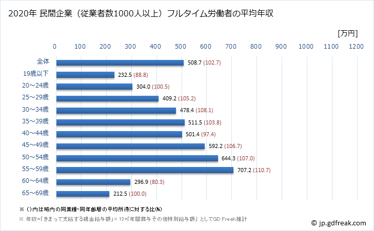 グラフ 年次 静岡県の平均年収 (非鉄金属製造業の常雇フルタイム) 民間企業（従業者数1000人以上）フルタイム労働者の平均年収