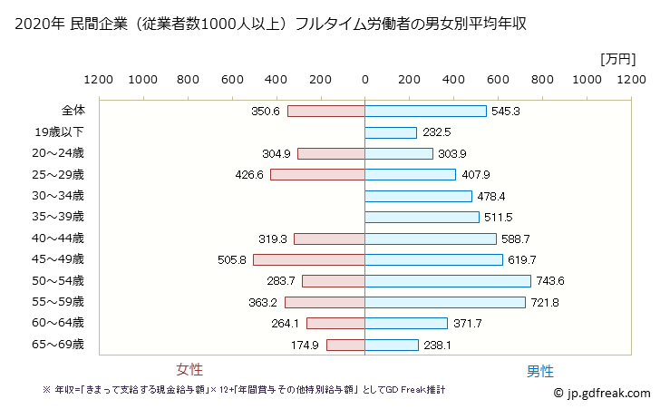 グラフ 年次 静岡県の平均年収 (非鉄金属製造業の常雇フルタイム) 民間企業（従業者数1000人以上）フルタイム労働者の男女別平均年収