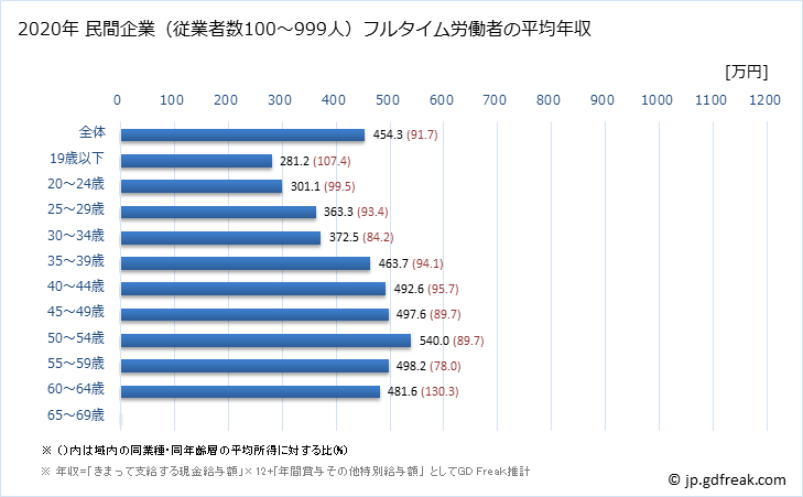 グラフ 年次 静岡県の平均年収 (非鉄金属製造業の常雇フルタイム) 民間企業（従業者数100～999人）フルタイム労働者の平均年収