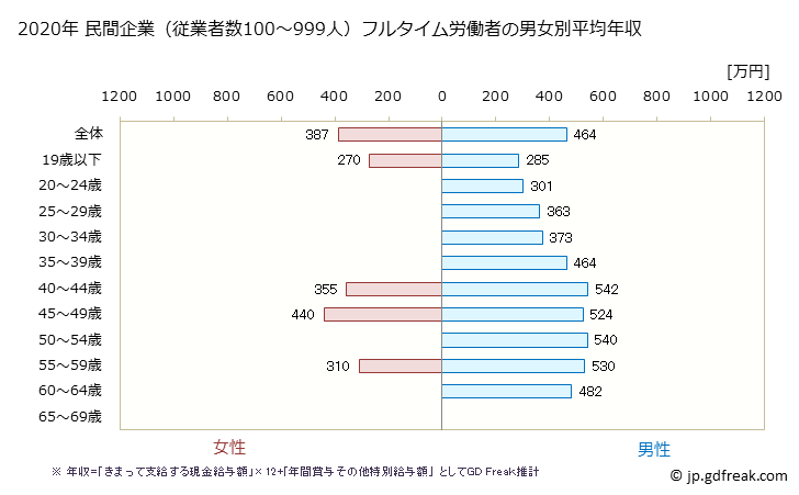 グラフ 年次 静岡県の平均年収 (非鉄金属製造業の常雇フルタイム) 民間企業（従業者数100～999人）フルタイム労働者の男女別平均年収