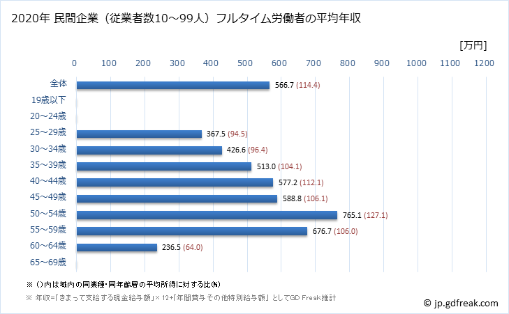 グラフ 年次 静岡県の平均年収 (非鉄金属製造業の常雇フルタイム) 民間企業（従業者数10～99人）フルタイム労働者の平均年収
