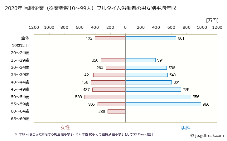 グラフ 年次 静岡県の平均年収 (非鉄金属製造業の常雇フルタイム) 民間企業（従業者数10～99人）フルタイム労働者の男女別平均年収