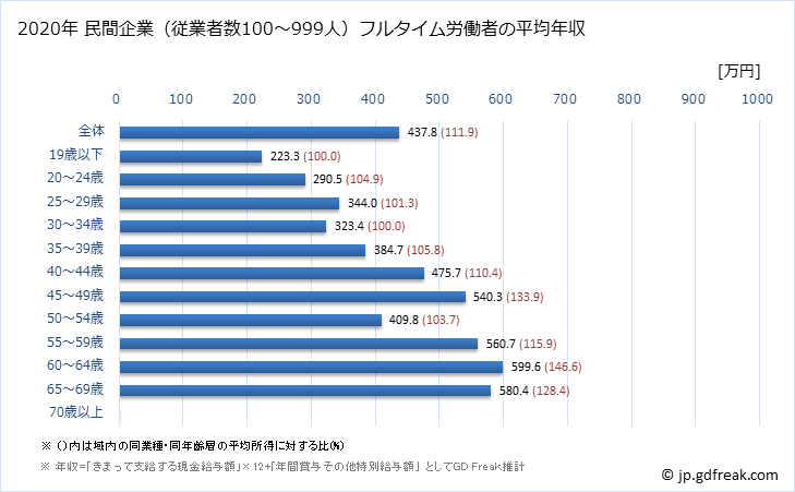 グラフ 年次 静岡県の平均年収 (金属製品製造業の常雇フルタイム) 民間企業（従業者数100～999人）フルタイム労働者の平均年収
