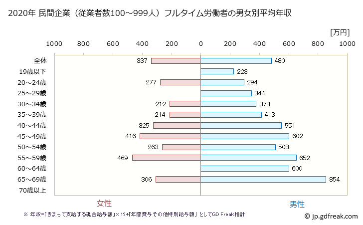 グラフ 年次 静岡県の平均年収 (金属製品製造業の常雇フルタイム) 民間企業（従業者数100～999人）フルタイム労働者の男女別平均年収