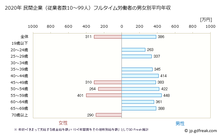 グラフ 年次 静岡県の平均年収 (金属製品製造業の常雇フルタイム) 民間企業（従業者数10～99人）フルタイム労働者の男女別平均年収