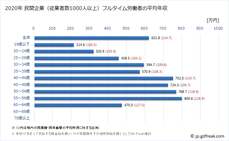 グラフ 年次 静岡県の平均年収 (はん用機械器具製造業の常雇フルタイム) 民間企業（従業者数1000人以上）フルタイム労働者の平均年収