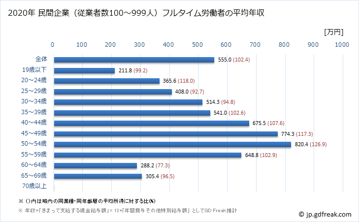 グラフ 年次 静岡県の平均年収 (はん用機械器具製造業の常雇フルタイム) 民間企業（従業者数100～999人）フルタイム労働者の平均年収