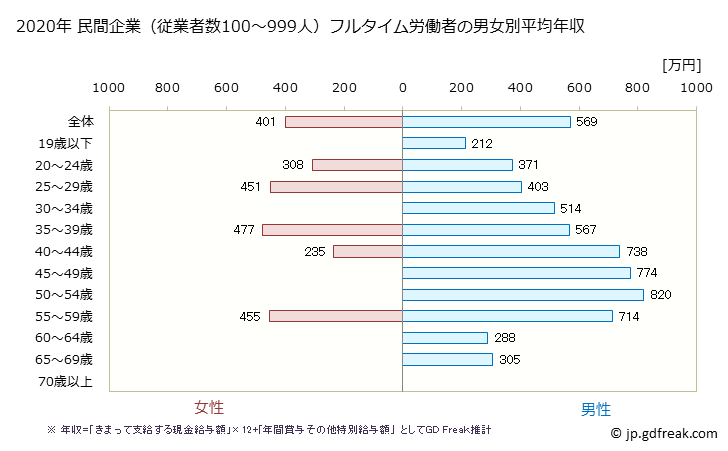 グラフ 年次 静岡県の平均年収 (はん用機械器具製造業の常雇フルタイム) 民間企業（従業者数100～999人）フルタイム労働者の男女別平均年収