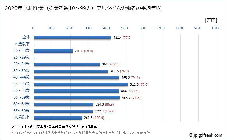 グラフ 年次 静岡県の平均年収 (はん用機械器具製造業の常雇フルタイム) 民間企業（従業者数10～99人）フルタイム労働者の平均年収