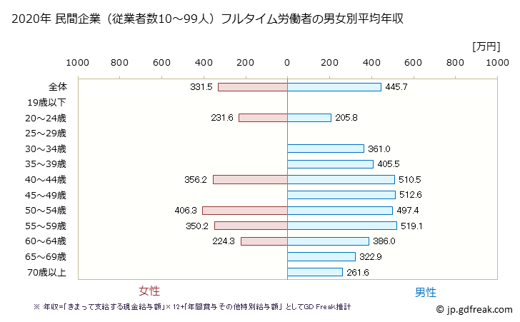 グラフ 年次 静岡県の平均年収 (はん用機械器具製造業の常雇フルタイム) 民間企業（従業者数10～99人）フルタイム労働者の男女別平均年収