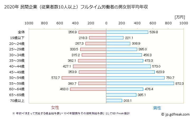 グラフ 年次 静岡県の平均年収 (生産用機械器具製造業の常雇フルタイム) 民間企業（従業者数10人以上）フルタイム労働者の男女別平均年収