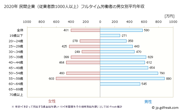 グラフ 年次 静岡県の平均年収 (生産用機械器具製造業の常雇フルタイム) 民間企業（従業者数1000人以上）フルタイム労働者の男女別平均年収