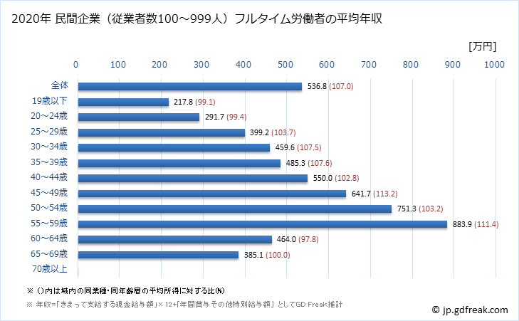 グラフ 年次 静岡県の平均年収 (生産用機械器具製造業の常雇フルタイム) 民間企業（従業者数100～999人）フルタイム労働者の平均年収