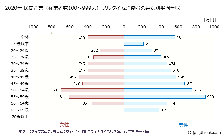 グラフ 年次 静岡県の平均年収 (生産用機械器具製造業の常雇フルタイム) 民間企業（従業者数100～999人）フルタイム労働者の男女別平均年収