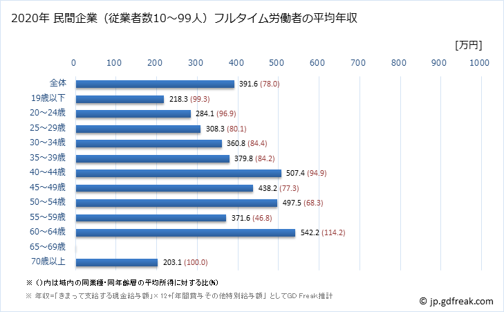 グラフ 年次 静岡県の平均年収 (生産用機械器具製造業の常雇フルタイム) 民間企業（従業者数10～99人）フルタイム労働者の平均年収