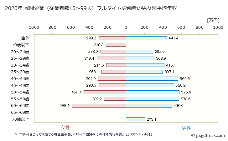 グラフ 年次 静岡県の平均年収 (生産用機械器具製造業の常雇フルタイム) 民間企業（従業者数10～99人）フルタイム労働者の男女別平均年収