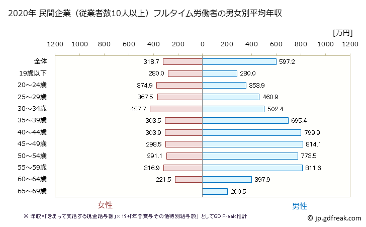 グラフ 年次 静岡県の平均年収 (業務用機械器具製造業の常雇フルタイム) 民間企業（従業者数10人以上）フルタイム労働者の男女別平均年収