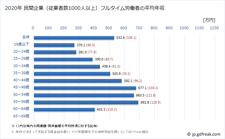 グラフ 年次 静岡県の平均年収 (業務用機械器具製造業の常雇フルタイム) 民間企業（従業者数1000人以上）フルタイム労働者の平均年収