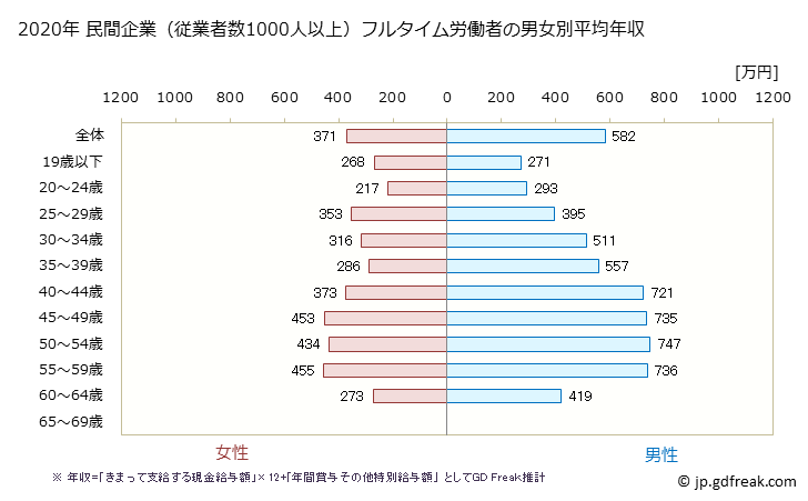 グラフ 年次 静岡県の平均年収 (業務用機械器具製造業の常雇フルタイム) 民間企業（従業者数1000人以上）フルタイム労働者の男女別平均年収