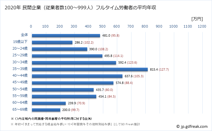 グラフ 年次 静岡県の平均年収 (業務用機械器具製造業の常雇フルタイム) 民間企業（従業者数100～999人）フルタイム労働者の平均年収