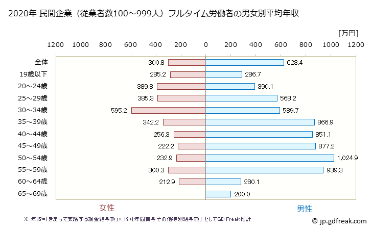 グラフ 年次 静岡県の平均年収 (業務用機械器具製造業の常雇フルタイム) 民間企業（従業者数100～999人）フルタイム労働者の男女別平均年収