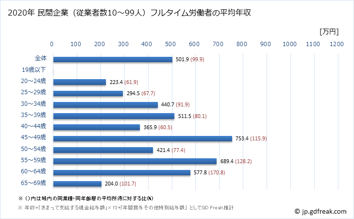 グラフ 年次 静岡県の平均年収 (業務用機械器具製造業の常雇フルタイム) 民間企業（従業者数10～99人）フルタイム労働者の平均年収