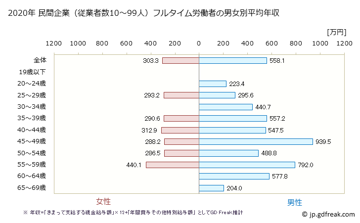 グラフ 年次 静岡県の平均年収 (業務用機械器具製造業の常雇フルタイム) 民間企業（従業者数10～99人）フルタイム労働者の男女別平均年収