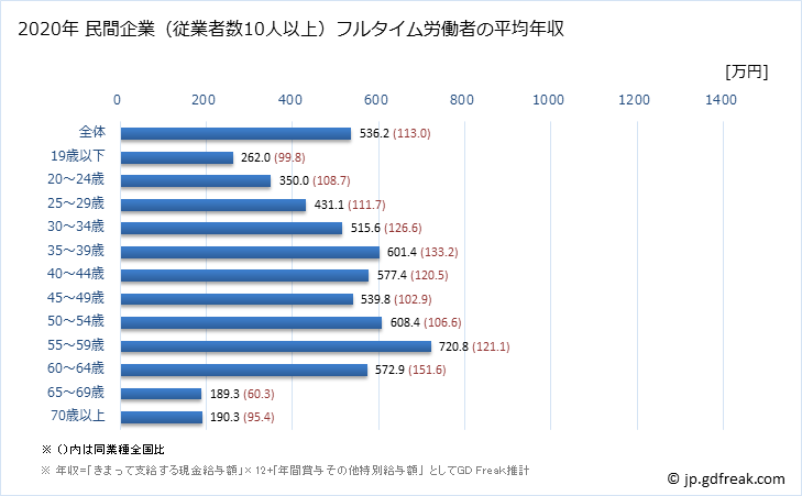 グラフ 年次 静岡県の平均年収 (電子部品・デバイス・電子回路製造業の常雇フルタイム) 民間企業（従業者数10人以上）フルタイム労働者の平均年収