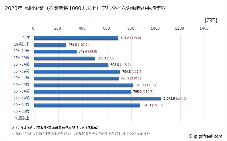 グラフ 年次 静岡県の平均年収 (電子部品・デバイス・電子回路製造業の常雇フルタイム) 民間企業（従業者数1000人以上）フルタイム労働者の平均年収