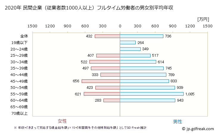 グラフ 年次 静岡県の平均年収 (電子部品・デバイス・電子回路製造業の常雇フルタイム) 民間企業（従業者数1000人以上）フルタイム労働者の男女別平均年収