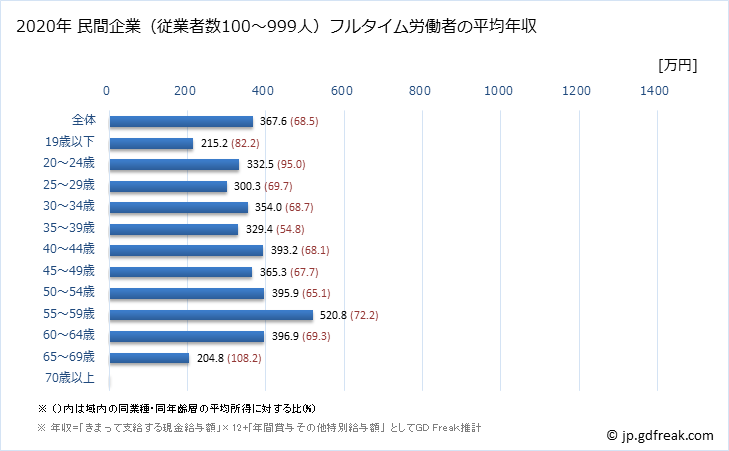 グラフ 年次 静岡県の平均年収 (電子部品・デバイス・電子回路製造業の常雇フルタイム) 民間企業（従業者数100～999人）フルタイム労働者の平均年収