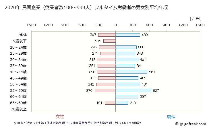 グラフ 年次 静岡県の平均年収 (電子部品・デバイス・電子回路製造業の常雇フルタイム) 民間企業（従業者数100～999人）フルタイム労働者の男女別平均年収