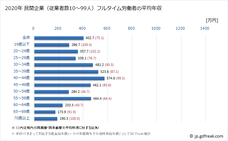 グラフ 年次 静岡県の平均年収 (電子部品・デバイス・電子回路製造業の常雇フルタイム) 民間企業（従業者数10～99人）フルタイム労働者の平均年収