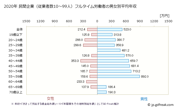 グラフ 年次 静岡県の平均年収 (電子部品・デバイス・電子回路製造業の常雇フルタイム) 民間企業（従業者数10～99人）フルタイム労働者の男女別平均年収