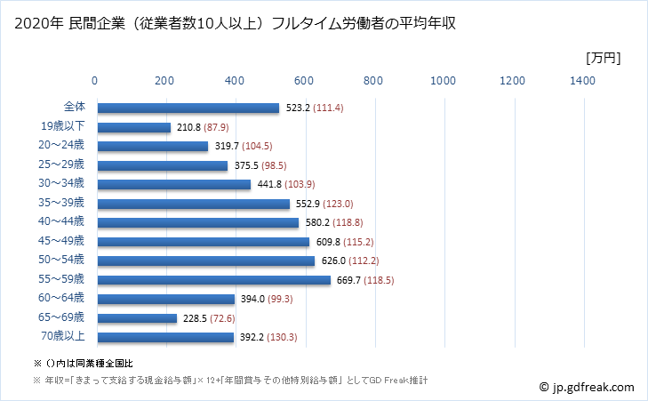 グラフ 年次 静岡県の平均年収 (電気機械器具製造業の常雇フルタイム) 民間企業（従業者数10人以上）フルタイム労働者の平均年収