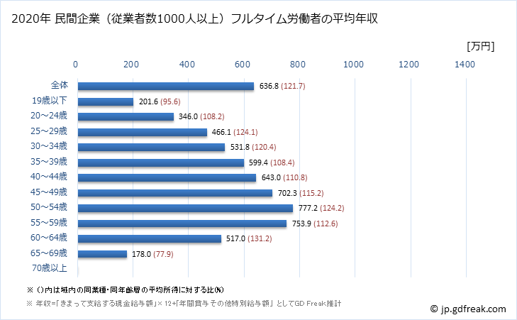 グラフ 年次 静岡県の平均年収 (電気機械器具製造業の常雇フルタイム) 民間企業（従業者数1000人以上）フルタイム労働者の平均年収