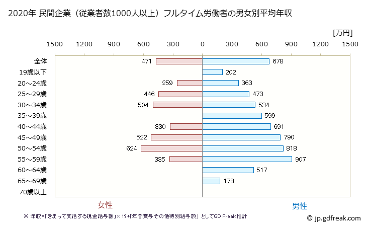 グラフ 年次 静岡県の平均年収 (電気機械器具製造業の常雇フルタイム) 民間企業（従業者数1000人以上）フルタイム労働者の男女別平均年収