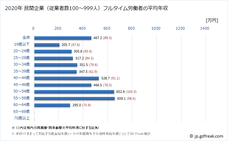 グラフ 年次 静岡県の平均年収 (電気機械器具製造業の常雇フルタイム) 民間企業（従業者数100～999人）フルタイム労働者の平均年収