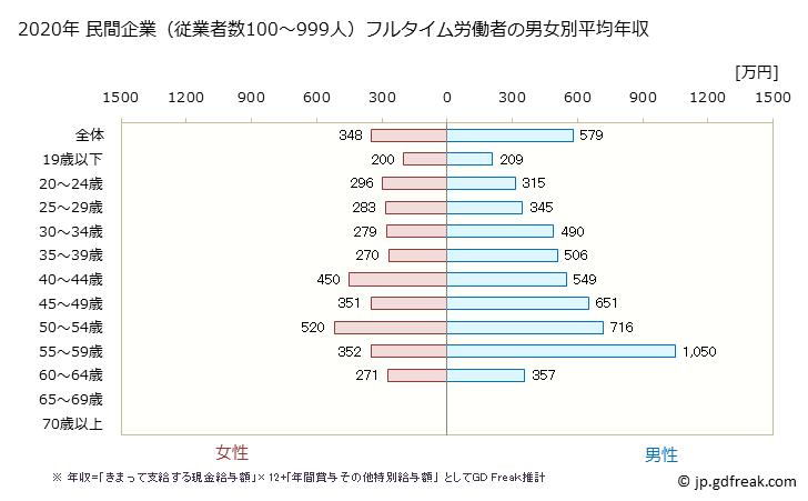 グラフ 年次 静岡県の平均年収 (電気機械器具製造業の常雇フルタイム) 民間企業（従業者数100～999人）フルタイム労働者の男女別平均年収