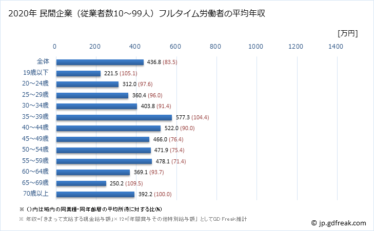 グラフ 年次 静岡県の平均年収 (電気機械器具製造業の常雇フルタイム) 民間企業（従業者数10～99人）フルタイム労働者の平均年収
