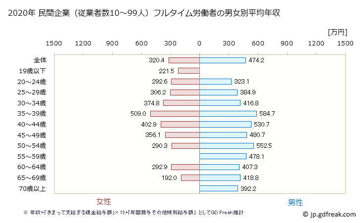 グラフ 年次 静岡県の平均年収 (電気機械器具製造業の常雇フルタイム) 民間企業（従業者数10～99人）フルタイム労働者の男女別平均年収